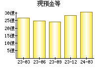 現預金等