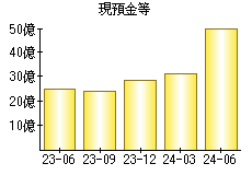 現預金等