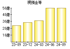 現預金等