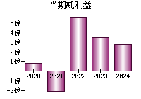 当期純利益