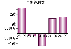 当期純利益