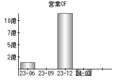 営業活動によるキャッシュフロー