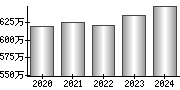 平均年収（単独）