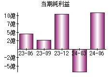 当期純利益