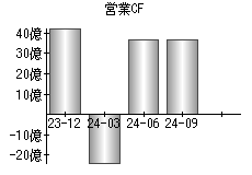 営業活動によるキャッシュフロー