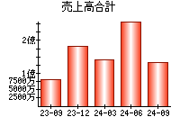 売上高合計