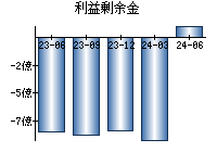 利益剰余金