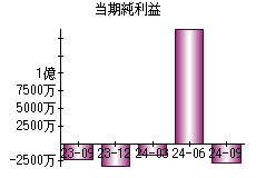 当期純利益