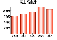 売上高合計