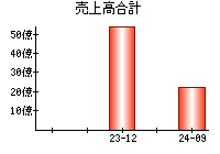 売上高合計