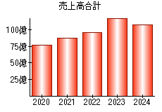 売上高合計