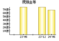 現預金等