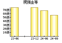 現預金等