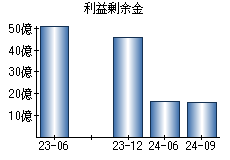 利益剰余金