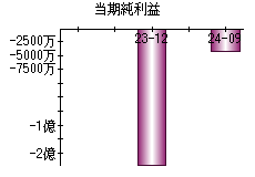 当期純利益