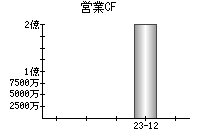 営業活動によるキャッシュフロー