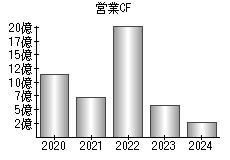 営業活動によるキャッシュフロー