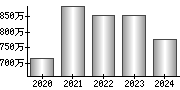 平均年収（単独）