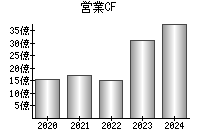 営業活動によるキャッシュフロー