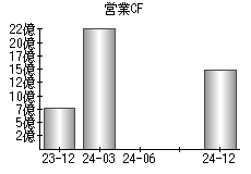 営業活動によるキャッシュフロー