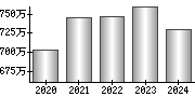 平均年収（単独）