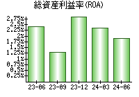 総資産利益率(ROA)