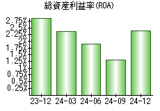 総資産利益率(ROA)