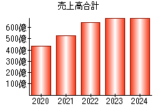 売上高合計