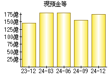 現預金等