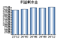 利益剰余金