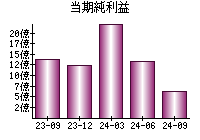 当期純利益