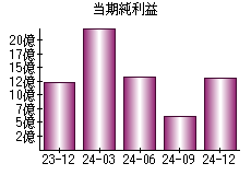 当期純利益