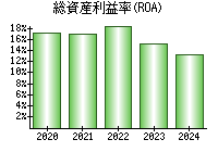 総資産利益率(ROA)