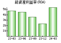 総資産利益率(ROA)