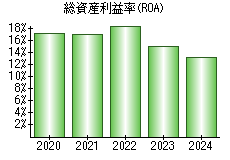 総資産利益率(ROA)