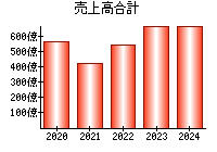 売上高合計