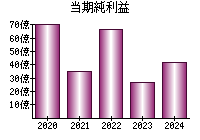 当期純利益