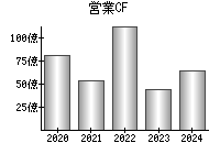 営業活動によるキャッシュフロー