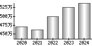 平均年収（単独）