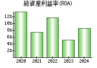 総資産利益率(ROA)