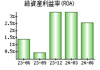 総資産利益率(ROA)