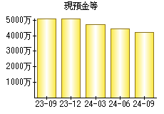 現預金等