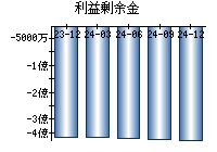 利益剰余金