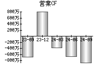 営業活動によるキャッシュフロー