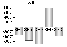 営業活動によるキャッシュフロー