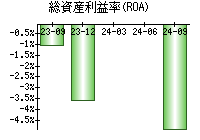 総資産利益率(ROA)