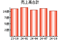 売上高合計