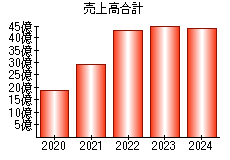 売上高合計