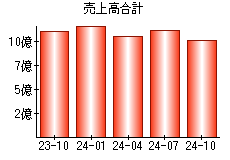 売上高合計