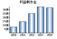 利益剰余金